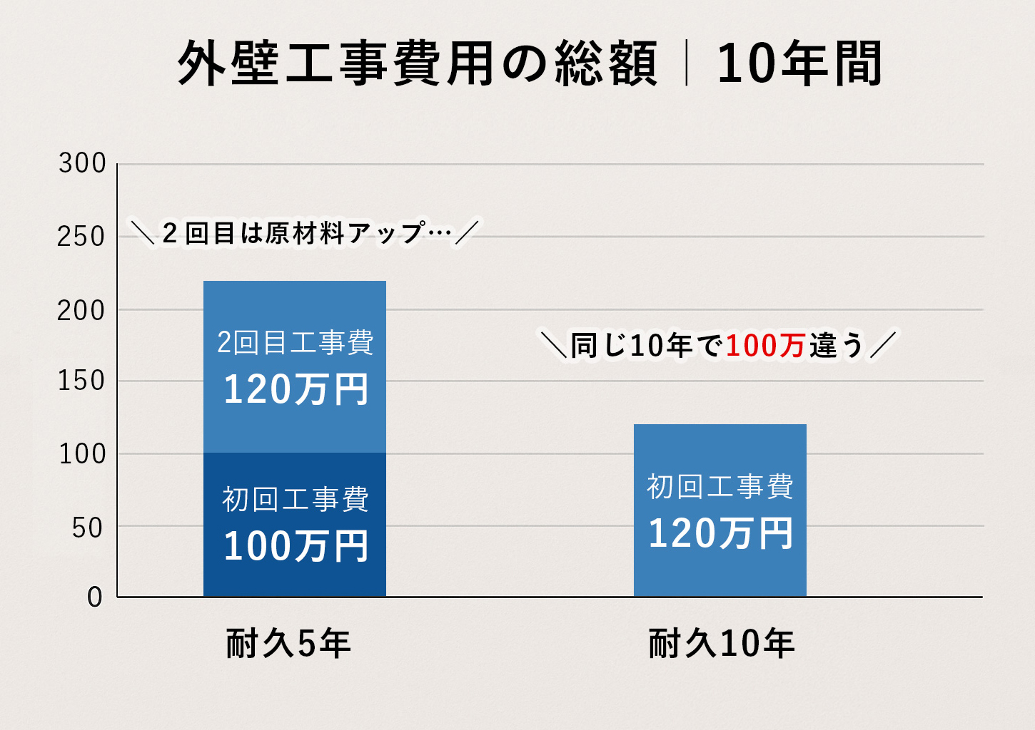 外装工事は価格だけでなく、補修範囲と内容で総額が変わるイメージ